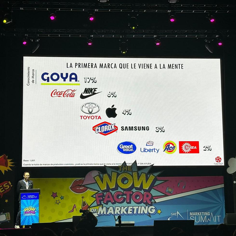 Entre los consumidores encuestados, Goya se posicionó en el primer lugar con un 17%.