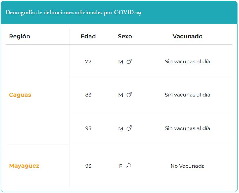 Demografía de muertes por COVID-19 reportadas el viernes 5 de agosto de 2022. 