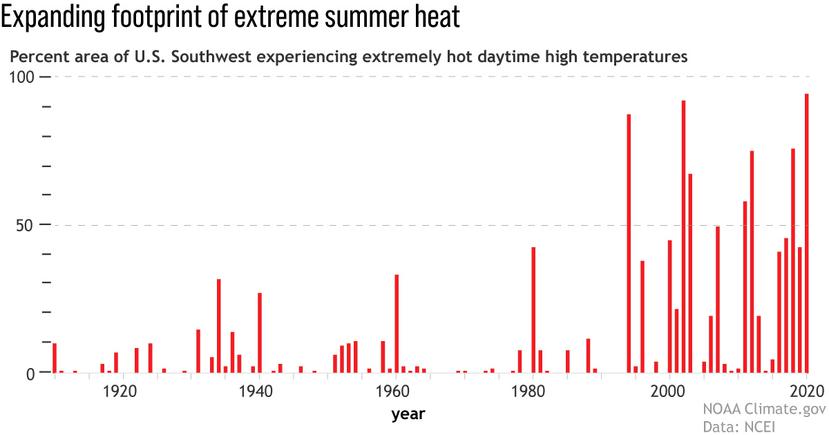 Porcentaje del área del Sudoeste de Estados Unidos con temperaturas diurnas extremadamente altas. Fuente: Climate.gov