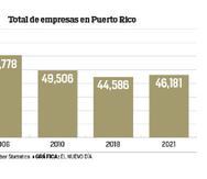 Total de Empresas en Puerto Rico (2006 - 2021)