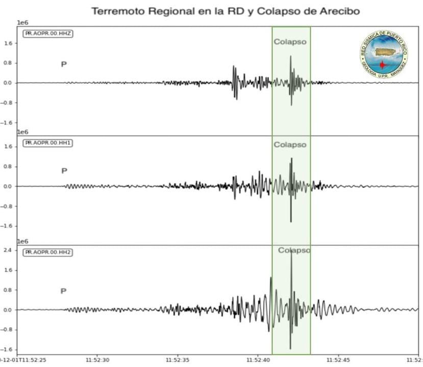 Registro sismográfico que ocurrió antes y durante el colapso del radiotelescopio de Arecibo.