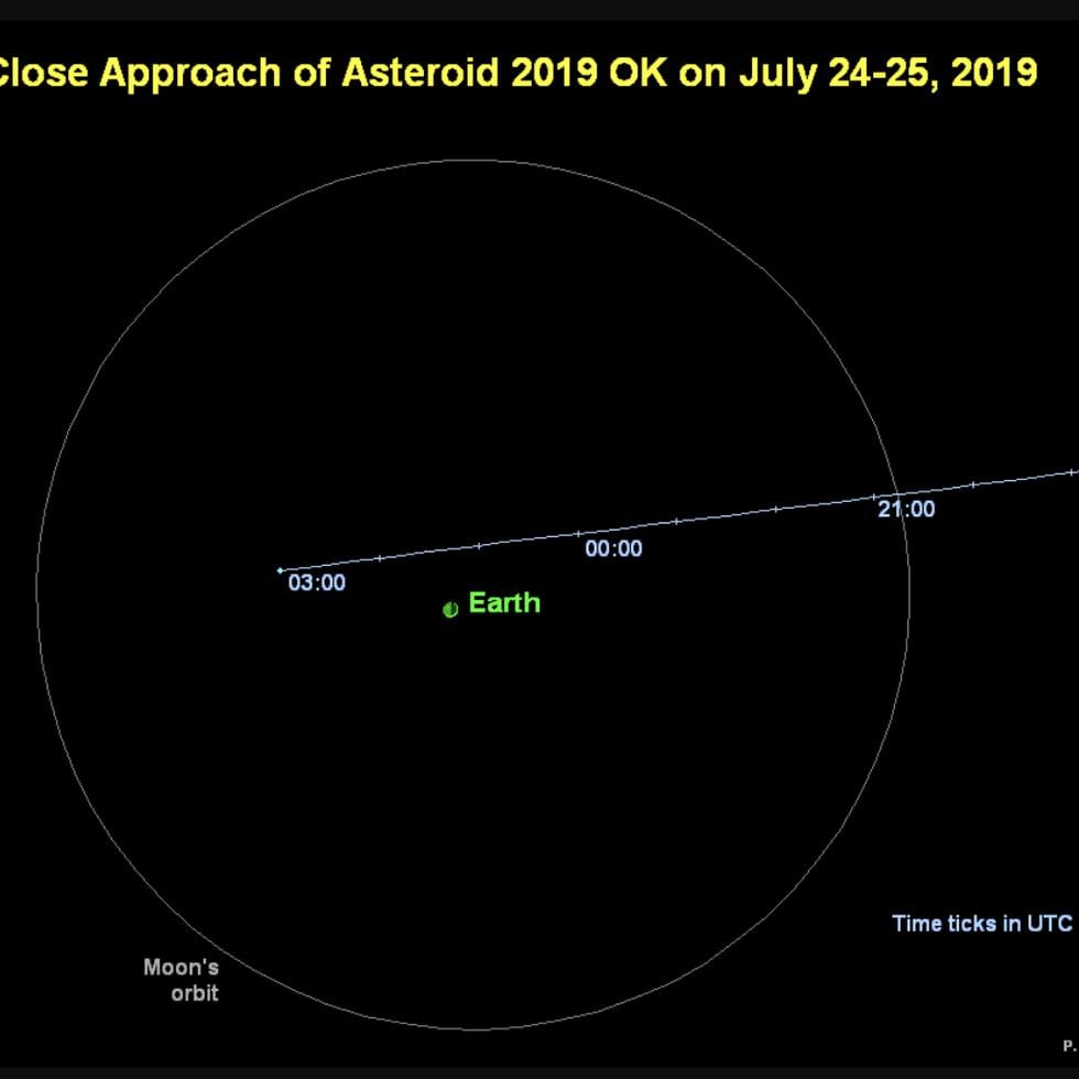 Diagrama de aproximación cercana de NASA/JPL, que muestra su trayectoria dentro de la Luna y la Tierra; el 25 de julio de 2019.