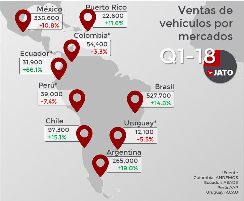Gráfica que muestra las ventas en  Latinoamérica en el primer tercio del año. (Fuente: JATO)