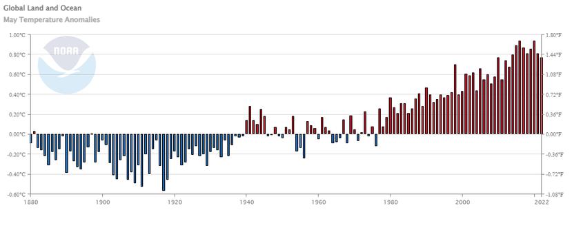 Anomalías de temperaturas durante los meses de mayo desde el 1880 hasta el presente.