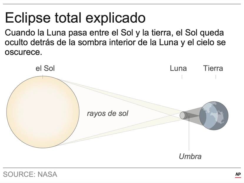 Explicación de lo que ocurre durante un eclipse solar.