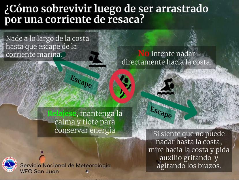 Ilustración, suministrada por el Servicio Nacional de Meteorología en San Juan, que muestra qué hacer cuando una persona es arrastrada por corrientes marinas.