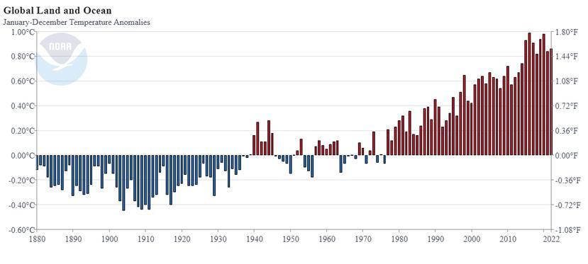 Gráfica que muestra todas las anomalías de temperatura global, por año, que corresponden al archivo de datos climatológicos de la tierra. El azul son valores por debajo de lo normal y el rojo por encima de lo normal.
