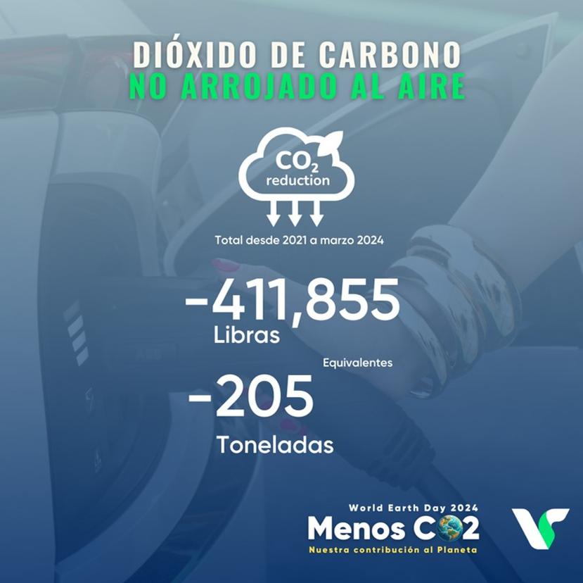 Con más de 32 cargadores rápidos en ocho localidades alrededor de Puerto Rico, Velocichrage ha evitado la emisión de más de 400,000 libras de dióxido de carbono.