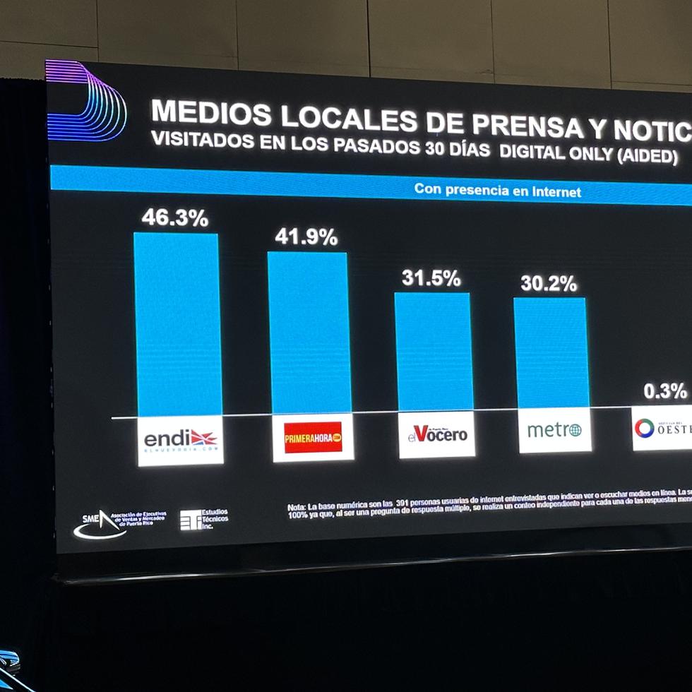 Resultados del Puerto Rico Digital Trends Study 2023 que valida el liderato de las marcas El Nuevo Día y Primera Hora como medios locales de noticias más buscados.