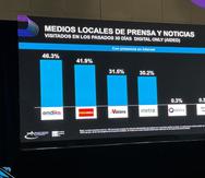 Resultados del Puerto Rico Digital Trends Study 2023 que valida el liderato de las marcas El Nuevo Día y Primera Hora como medios locales de noticias más buscados.