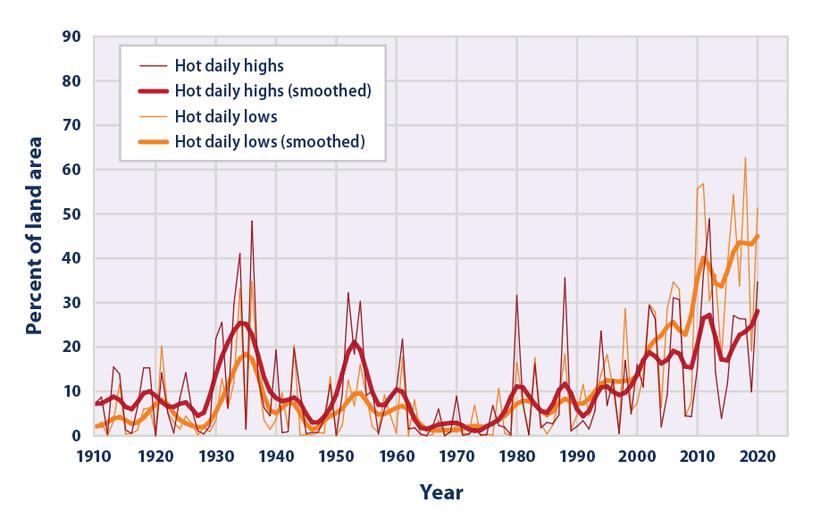 Los días con temperaturas inusualmente cálidas han aumentado desde la década de 1970, como muestran los datos recogidos en los 48 estados contiguos de Estados Unidos desde 1910