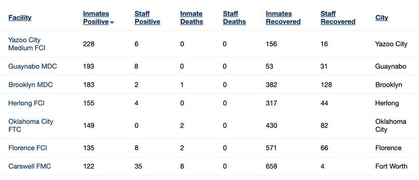 Graph from the Federal Bureau of Prisons showing the Guaynabo federal prison in second position in the highest number of active COVID-19 cases among inmates.