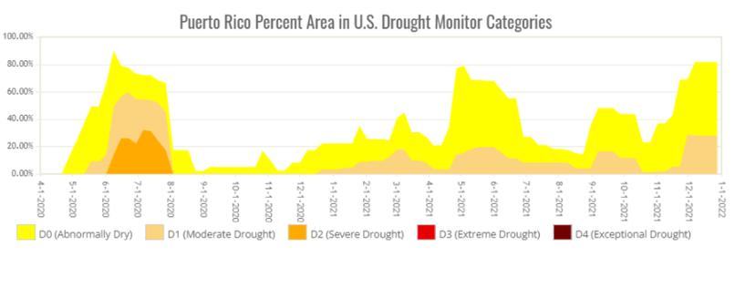 Gráfica que muestra las fluctuaciones de la sequía en Puerto Rico desde abril del 2020 hasta enero de 2022.