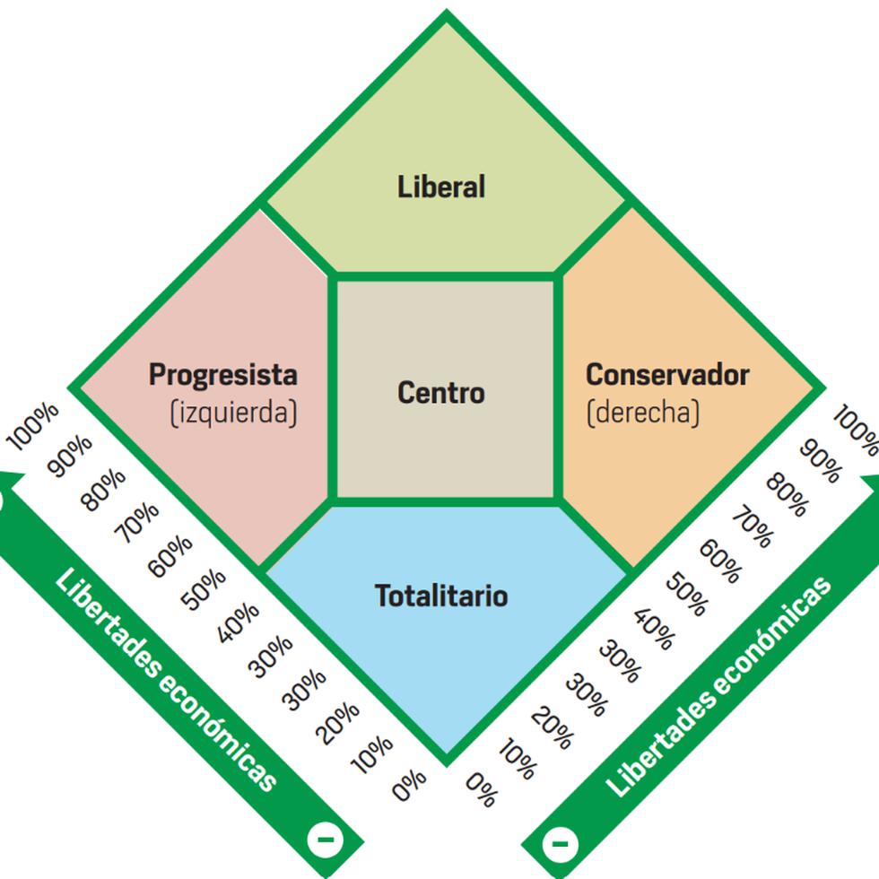 La gráfica Nolan se utiliza para determinar si una persona es liberal o conservadora dependiendo de sus posturas en torno a los derechos individuales o sociopolíticos y los derechos económicos.
