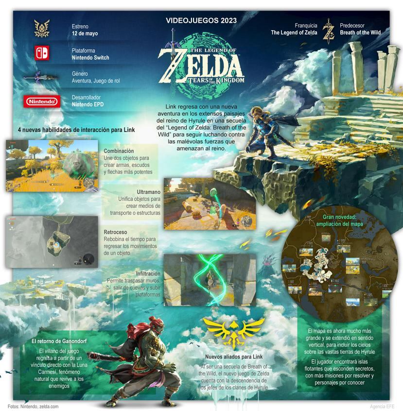 Contiene ficha técnica, sinopsis y otros detalles del nuevo videojuego "The Legend of Zelda: Tears of the Kingdom", que se estrena este 12 de mayo para Nintendo Switch.
