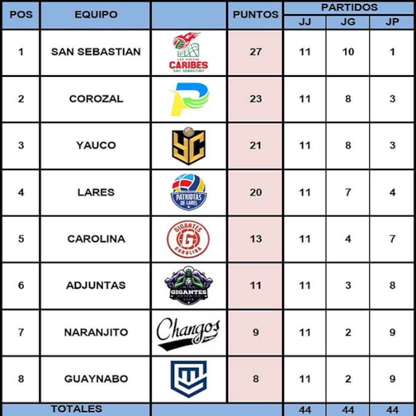 Posiciones hasta el 21 de noviembre.