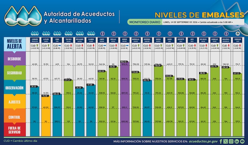 Gráfica del nivel de los embalses, según los datos publicados por la AAA a las 5:00 a.m. de este lunes