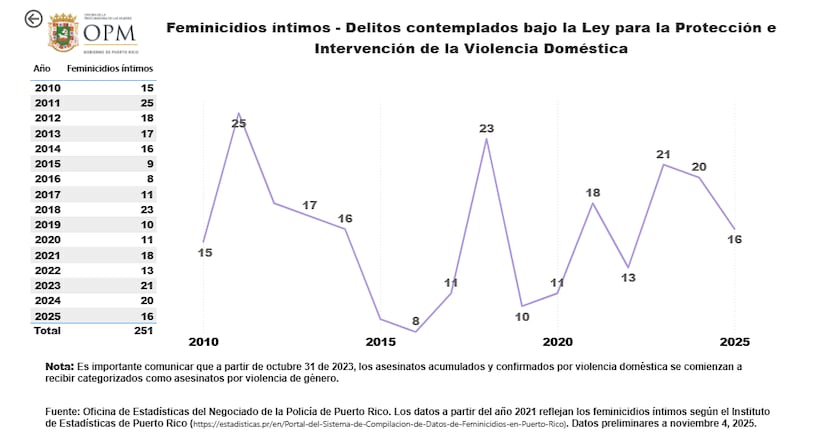 Gráfica publicada en la plataforma digital de la Oficina de la Procuradora de las Mujeres sobre los feminicidios en la isla.