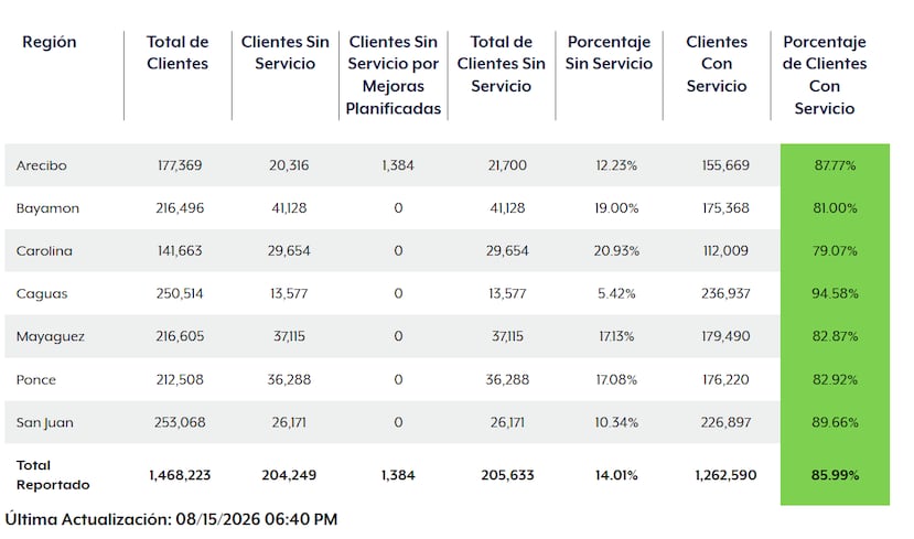 Así lucían las cifras de clientes sin servicio en el portal de LUMA Energy a eso de las 6:40 de la noche.