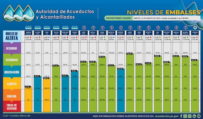 Niveles de los embalses, según los datos publicados por la AAA a las 5:00 a.m. de este martes, 25 de agosto de 2026.