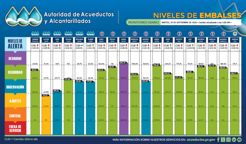 Así amanecieron las reservas este martes, 29 de septiembre.
