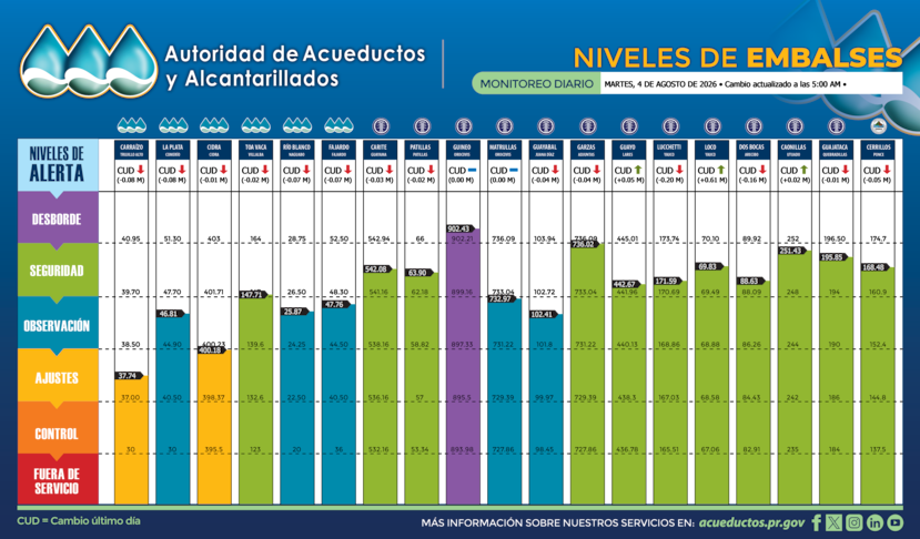 Niveles de los embalses en Puerto Rico para el 4 de agosto de 2026, según la Autoridad de Acueductos y Alcantarillados.