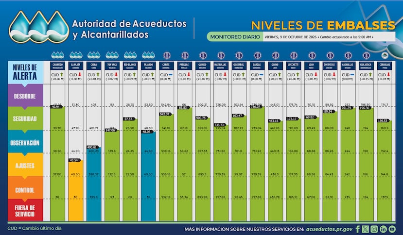 Gráfica de la AAA sobre monitoreo diario de los embalses en Puerto Rico.