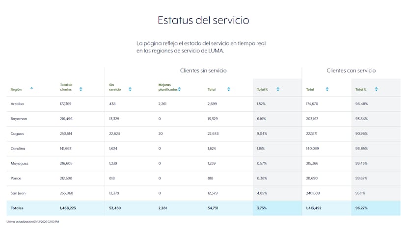 Poco más de 54,000 personas estaban sin servicio de energía eléctrica, según la página de servicio de LUMA Energy.