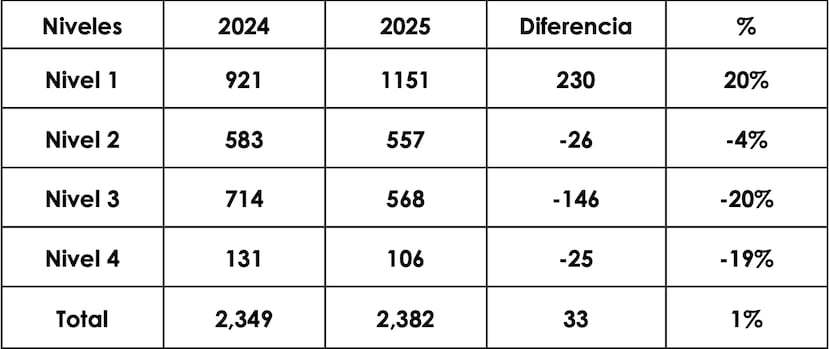 Gráfica en un informe de la Policía con estadísticas sobre el uso de la fuerza en los años 2024 y 2024.