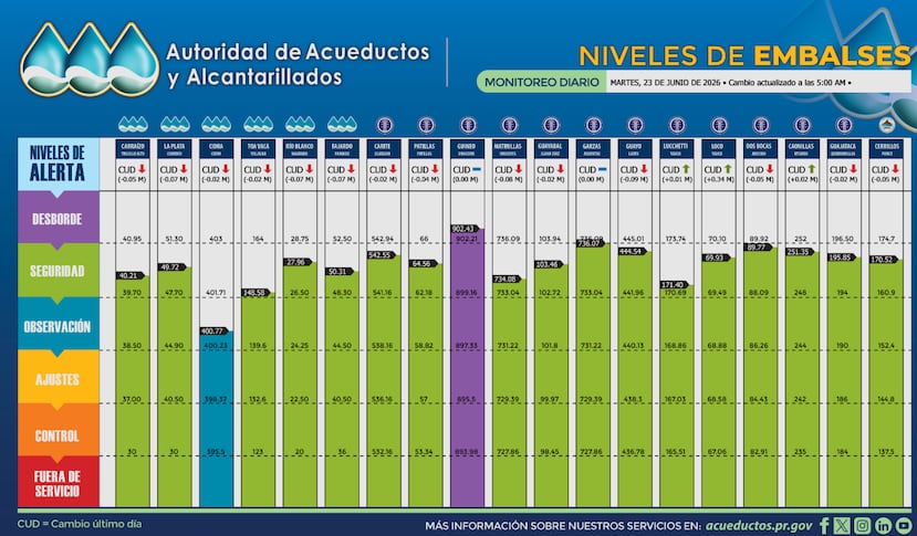 Gráfica que muestra los niveles de embalses el martes, 23 de junio a las 5:00 a.m.