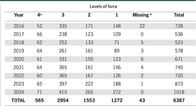 Gráfica en informe de Kilómetro Cero con cifras relacionadas a reportes de uso de fuerza por la Policía entre los años 2016-2024.