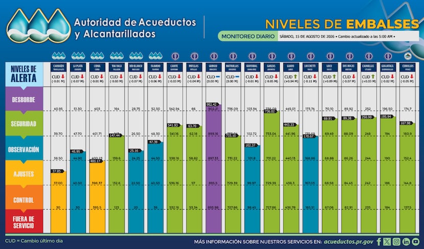 Así amanecieron los embalses este 15 de agosto.