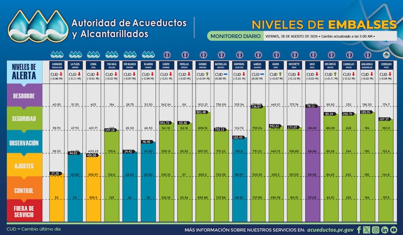 Niveles de los embalses, según los datos publicados por la AAA a las 5:00 a.m. de este viernes, 28 de agosto de 2026.