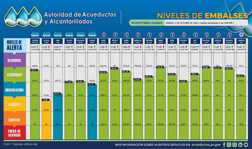 Así amanecieron los embalses este sábado, 3 de octubre.