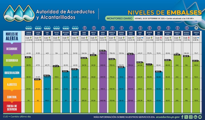Niveles de los embalses, según los datos publicados por la AAA a las 5:00 a.m. de este viernes, 18 de septiembre de 2026.