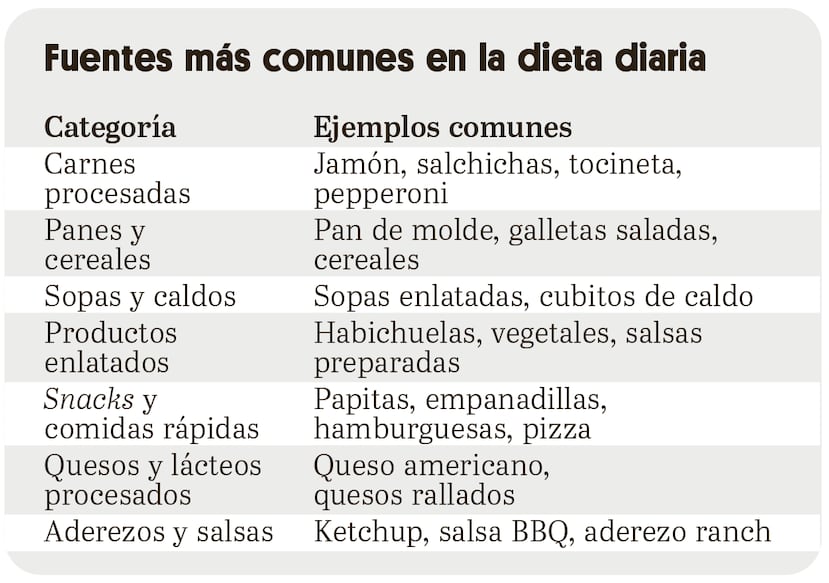 Es importante que sepas cuáles son las fuentes comunes de sodio para que moderes su consumo.