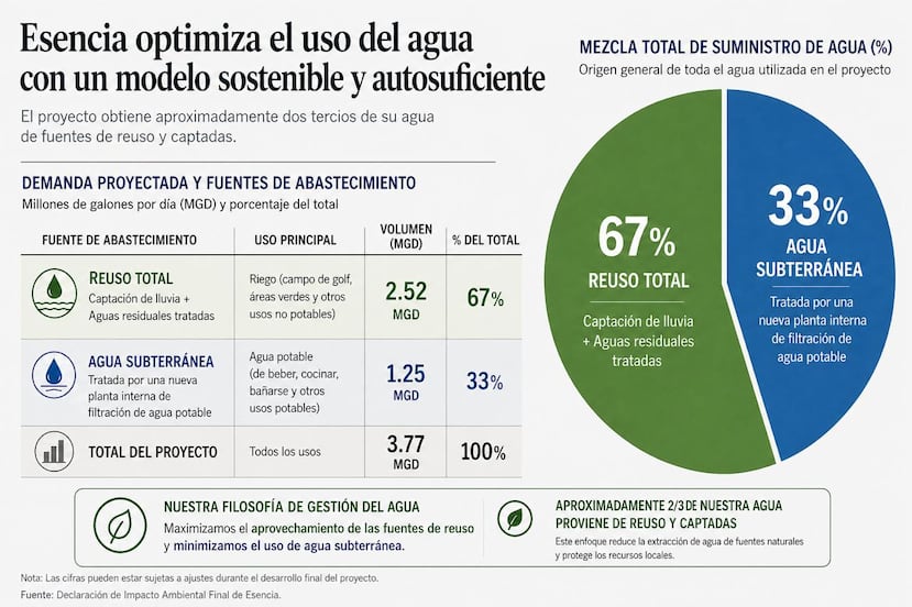 Esencia optimiza el uso del agua con un modelo sostenible y autosuficiente
