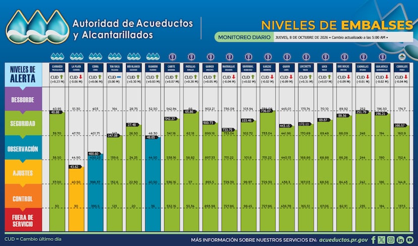 Así amanecieron los embalses este jueves, 8 de octubre.