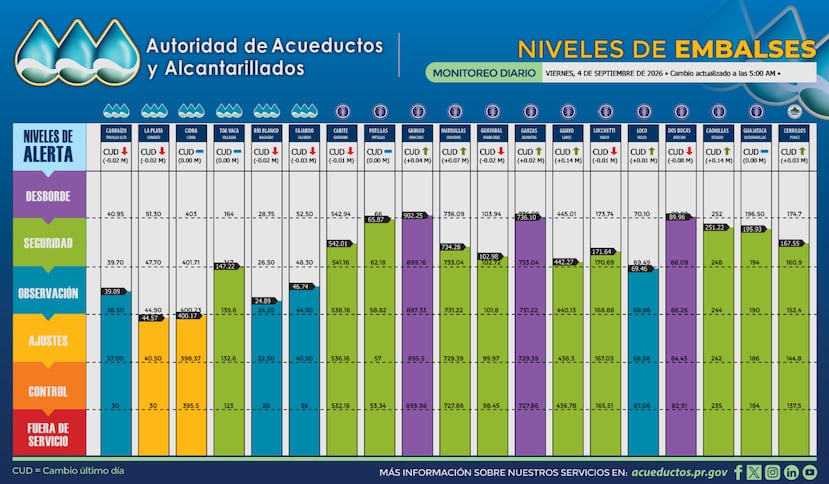 Niveles de los embalses, según los datos publicados por la AAA a las 5:00 a.m. de este viernes, 4 de septiembre de 2026.
