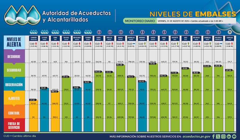 Niveles de los embalses, según los datos publicados por la AAA a las 5:00 a.m. de este viernes, 21 de agosto de 2026.