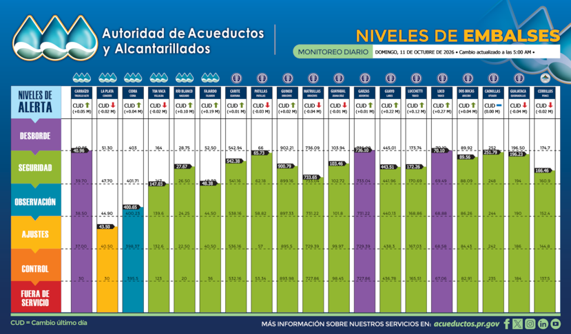 Gráfica con los niveles de los embalses de la AAA para este domingo, 11 de octubre de 2026.