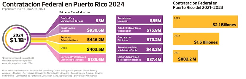 Contratación Federal en Puerto Rico en 2024