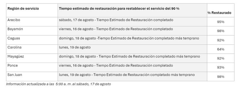 Estimated times to restore service by region, according to LUMA Energy.