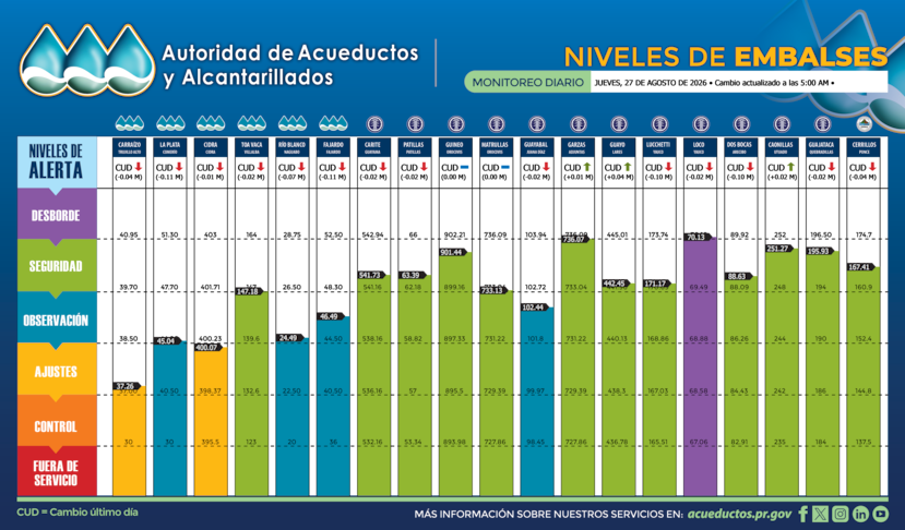 La última actualización de la AAA sobre los embalses en Puerto Rico.