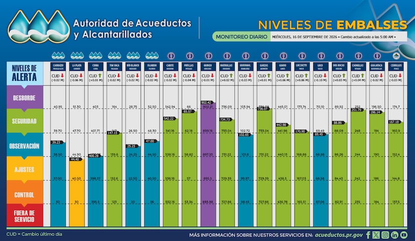 Niveles de los embalses, según los datos publicados por la AAA a las 5:00 a.m. de este miércoles, 16 de septiembre de 2026.