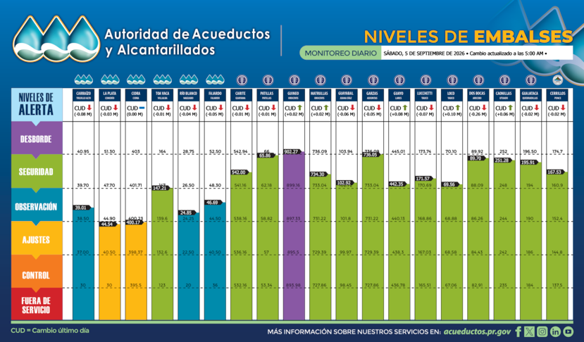 Así lucían los niveles de los embalses a las 5:00 a.m. del sábado, 5 de septiembre.