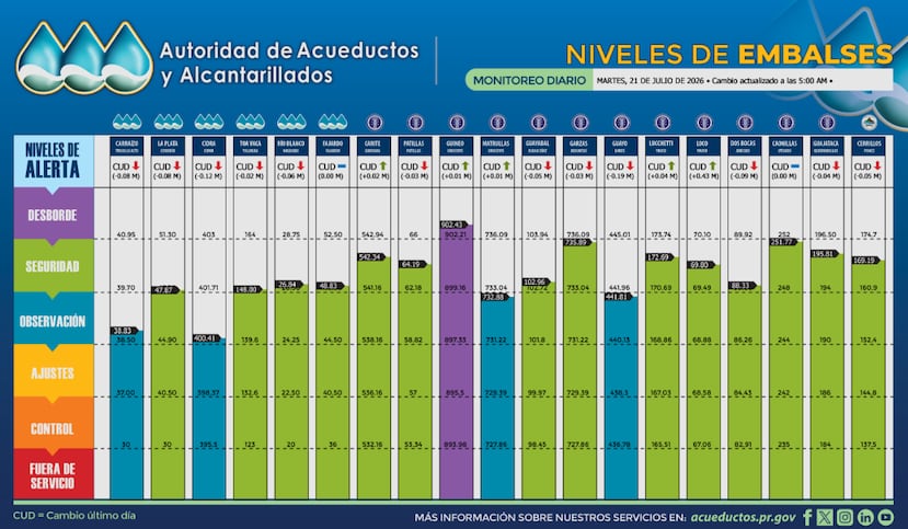 Gráfica que muestra los niveles de los embalses a las 5:00 a.m. del 21 de julio.