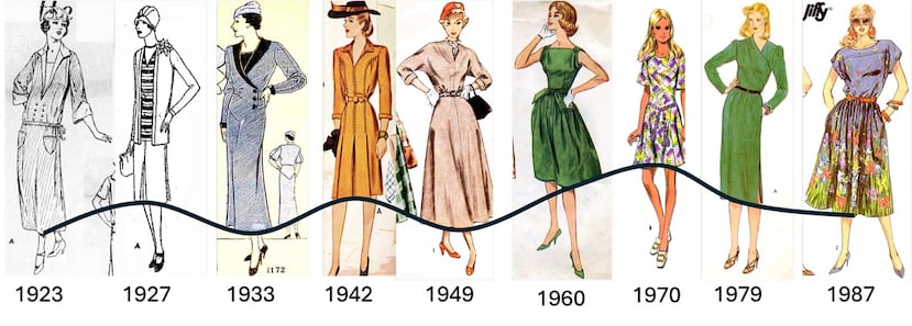 Vestidos representativos de los años 1923 a 1987, que muestran la evolución de la longitud de los dobladillos a lo largo del tiempo. Crédito: Emma Zajdela/Daniel Abrams/Northwestern University