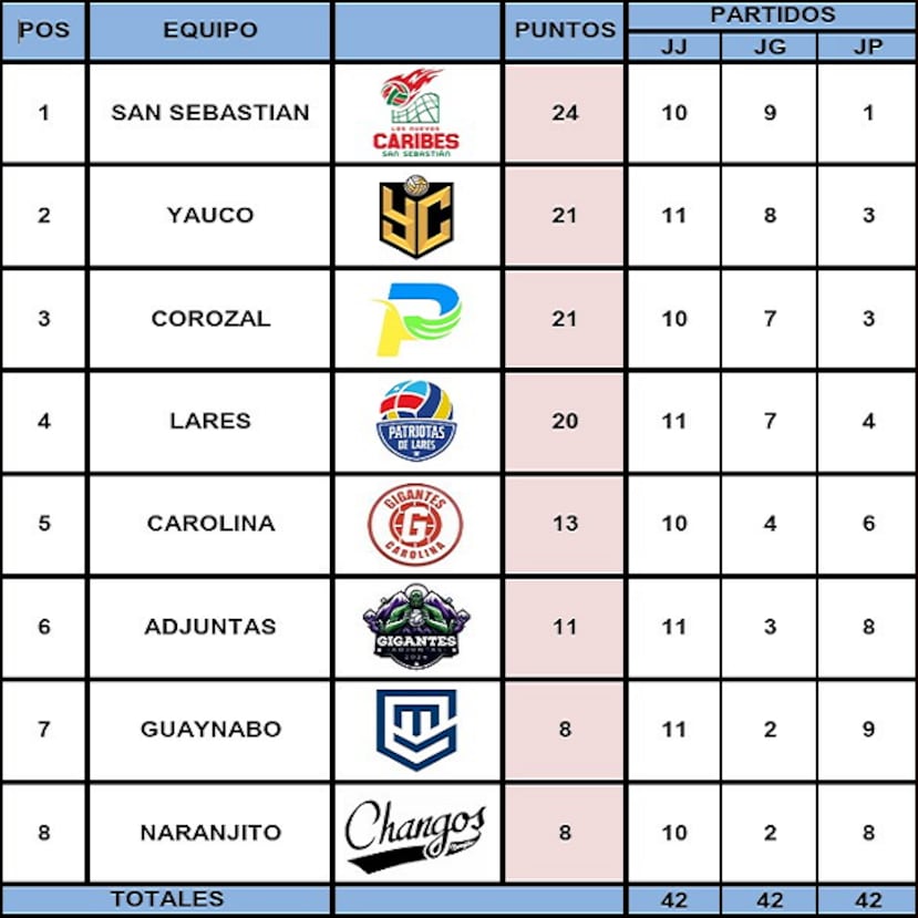 Posiciones hasta el 20 de noviembre.