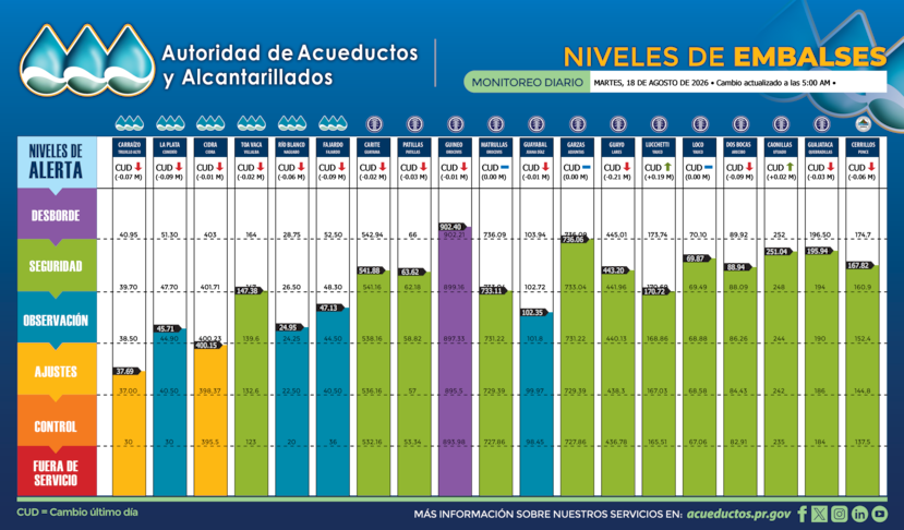 Gráfica del nivel de los embalses para el martes, 18 de agosto.